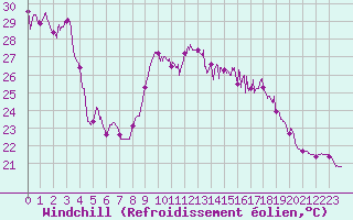 Courbe du refroidissement olien pour Cazaux (33)