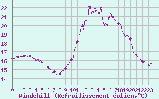 Courbe du refroidissement olien pour Saint-Quentin (02)