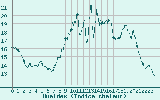 Courbe de l'humidex pour Saint Gervais (33)