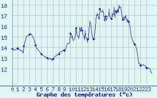 Courbe de tempratures pour Brest (29)