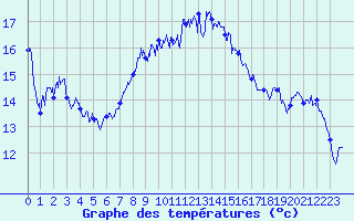 Courbe de tempratures pour Cap Sagro (2B)