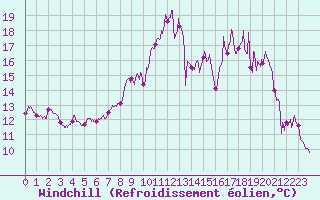 Courbe du refroidissement olien pour Douvaine (74)
