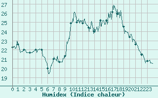 Courbe de l'humidex pour Pointe de Socoa (64)