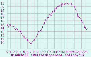Courbe du refroidissement olien pour Villacoublay (78)