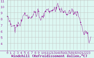 Courbe du refroidissement olien pour Calais / Marck (62)