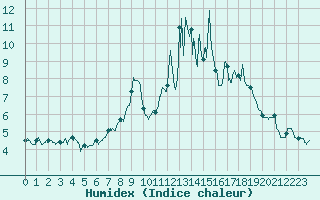 Courbe de l'humidex pour Pone (06)