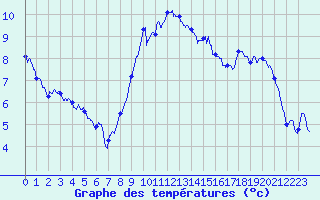 Courbe de tempratures pour Abbeville (80)