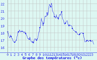 Courbe de tempratures pour Porquerolles (83)