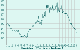 Courbe de l'humidex pour Le Puy - Loudes (43)