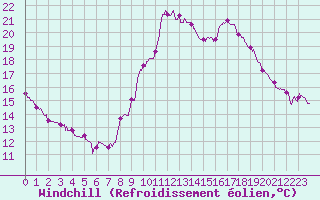 Courbe du refroidissement olien pour Bagnres-de-Luchon (31)