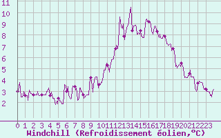 Courbe du refroidissement olien pour Villacoublay (78)