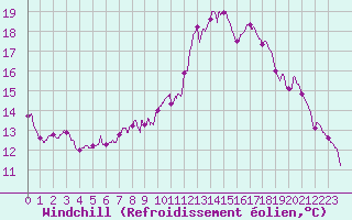 Courbe du refroidissement olien pour Pointe de Socoa (64)