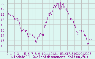 Courbe du refroidissement olien pour Lons-le-Saunier (39)