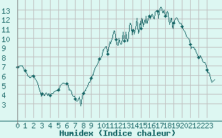 Courbe de l'humidex pour Sublaines (37)