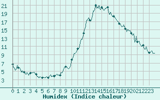 Courbe de l'humidex pour Le Puy - Loudes (43)