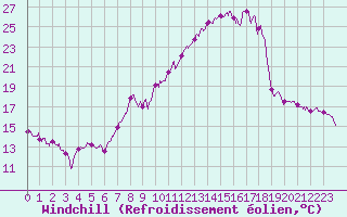 Courbe du refroidissement olien pour Albert-Bray (80)