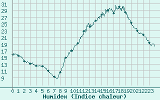 Courbe de l'humidex pour Reventin (38)