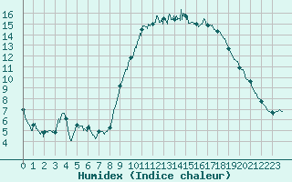 Courbe de l'humidex pour Ploudalmezeau (29)