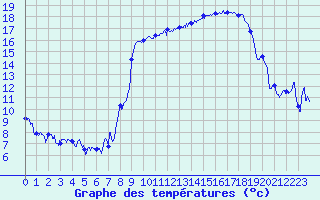 Courbe de tempratures pour Bastia (2B)