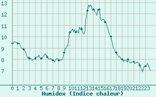 Courbe de l'humidex pour Alistro (2B)