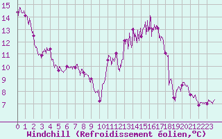 Courbe du refroidissement olien pour Guret Saint-Laurent (23)
