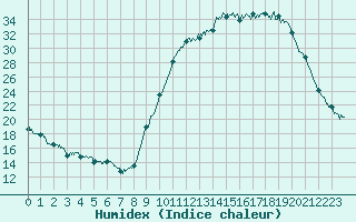 Courbe de l'humidex pour Bergerac (24)