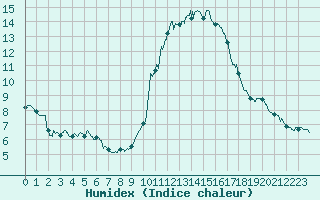 Courbe de l'humidex pour Bourges (18)