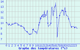Courbe de tempratures pour Ticheville - La Sibotire (61)