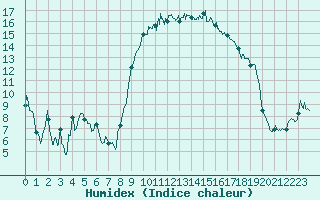 Courbe de l'humidex pour Hyres (83)