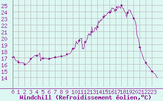 Courbe du refroidissement olien pour Epinal (88)