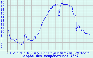 Courbe de tempratures pour Le Havre - Octeville (76)