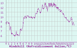 Courbe du refroidissement olien pour Saint-Nazaire (44)