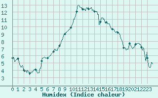 Courbe de l'humidex pour Brest (29)