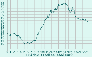 Courbe de l'humidex pour Mont-Saint-Vincent (71)