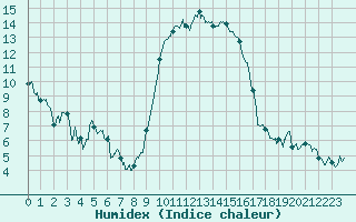Courbe de l'humidex pour Bastia (2B)