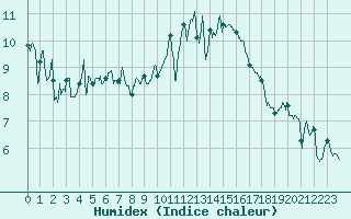 Courbe de l'humidex pour La Rochelle - Aerodrome (17)