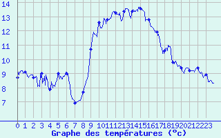 Courbe de tempratures pour Cap Corse (2B)