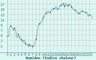 Courbe de l'humidex pour Avignon (84)