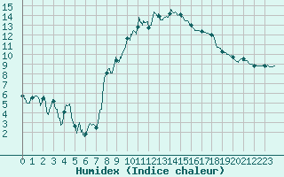 Courbe de l'humidex pour Aubenas - Lanas (07)