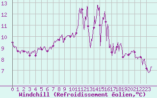 Courbe du refroidissement olien pour Rouen (76)