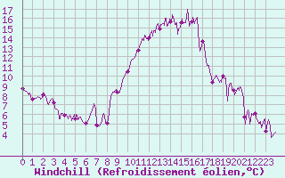 Courbe du refroidissement olien pour Montpellier (34)