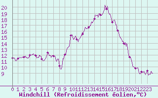 Courbe du refroidissement olien pour Agen (47)