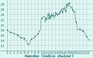 Courbe de l'humidex pour Bonneville (74)