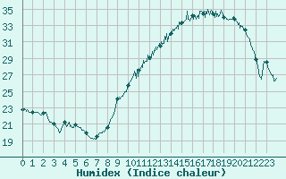 Courbe de l'humidex pour Angers-Marc (49)