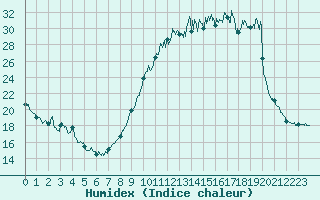 Courbe de l'humidex pour Le Houga (32)