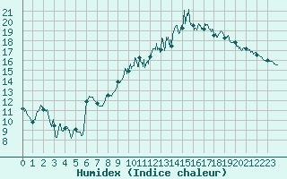 Courbe de l'humidex pour Muret (31)