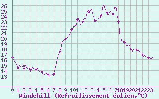 Courbe du refroidissement olien pour Chambry / Aix-Les-Bains (73)