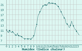 Courbe de l'humidex pour Aix-en-Provence (13)