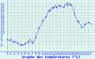 Courbe de tempratures pour Trappes (78)