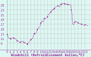 Courbe du refroidissement olien pour Lille (59)